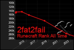 Total Graph of 2fat2fail