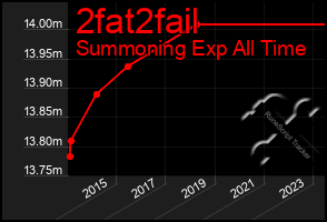 Total Graph of 2fat2fail