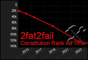 Total Graph of 2fat2fail