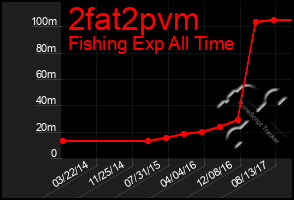Total Graph of 2fat2pvm