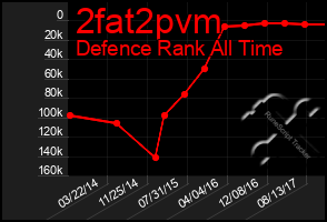 Total Graph of 2fat2pvm
