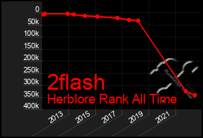 Total Graph of 2flash