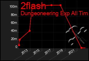 Total Graph of 2flash