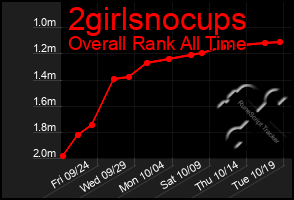 Total Graph of 2girlsnocups