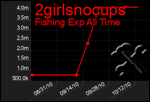 Total Graph of 2girlsnocups