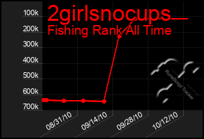 Total Graph of 2girlsnocups