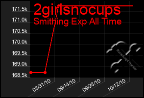 Total Graph of 2girlsnocups