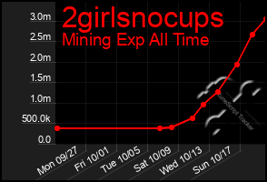 Total Graph of 2girlsnocups