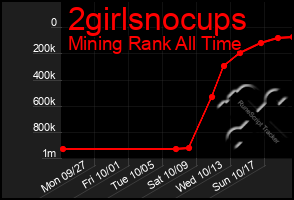 Total Graph of 2girlsnocups