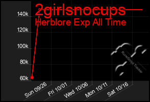 Total Graph of 2girlsnocups