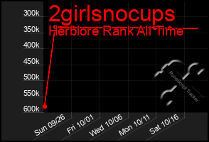 Total Graph of 2girlsnocups