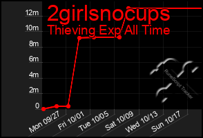 Total Graph of 2girlsnocups