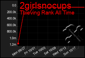 Total Graph of 2girlsnocups