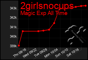 Total Graph of 2girlsnocups