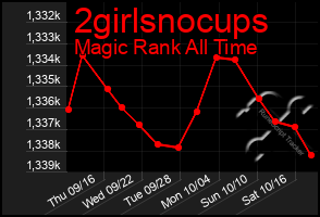 Total Graph of 2girlsnocups