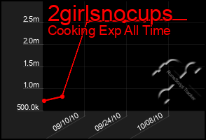 Total Graph of 2girlsnocups