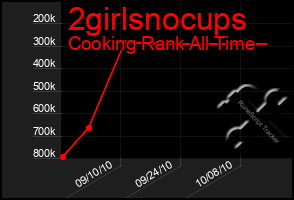 Total Graph of 2girlsnocups