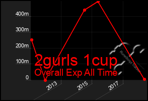 Total Graph of 2gurls 1cup