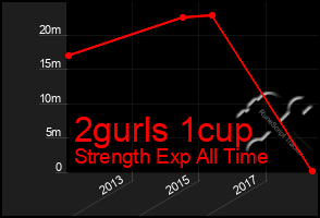 Total Graph of 2gurls 1cup