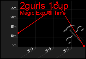 Total Graph of 2gurls 1cup