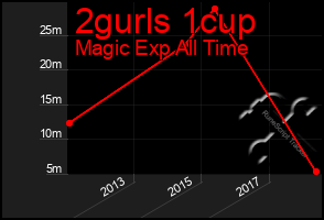 Total Graph of 2gurls 1cup