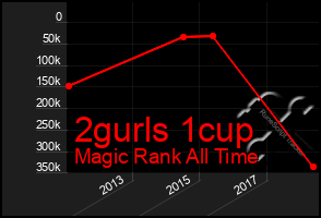 Total Graph of 2gurls 1cup