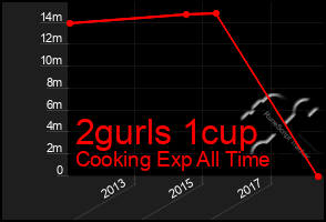 Total Graph of 2gurls 1cup