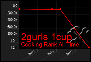 Total Graph of 2gurls 1cup