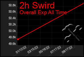 Total Graph of 2h Swird