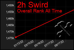 Total Graph of 2h Swird