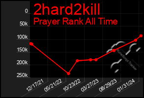 Total Graph of 2hard2kill