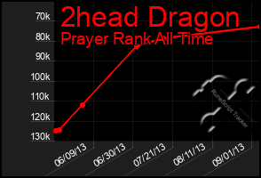 Total Graph of 2head Dragon