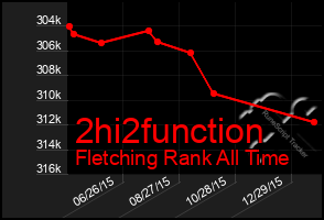 Total Graph of 2hi2function