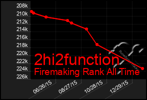 Total Graph of 2hi2function