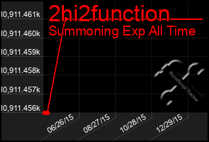 Total Graph of 2hi2function