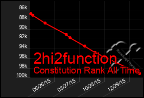 Total Graph of 2hi2function