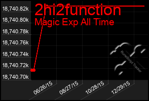 Total Graph of 2hi2function