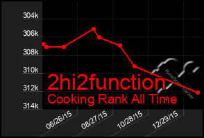 Total Graph of 2hi2function