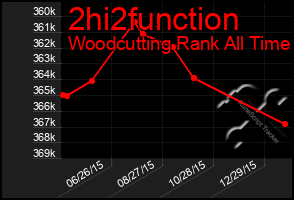 Total Graph of 2hi2function