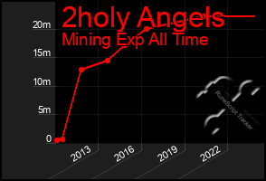Total Graph of 2holy Angels