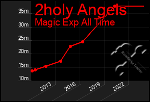 Total Graph of 2holy Angels