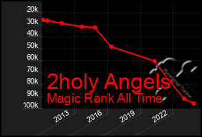 Total Graph of 2holy Angels
