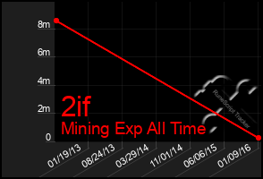 Total Graph of 2if