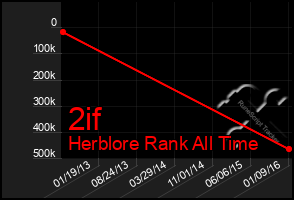 Total Graph of 2if