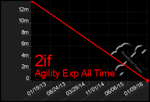 Total Graph of 2if