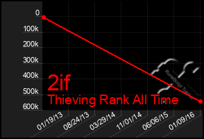 Total Graph of 2if