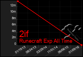 Total Graph of 2if