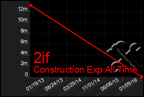 Total Graph of 2if