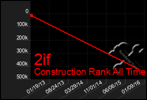 Total Graph of 2if