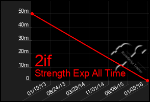 Total Graph of 2if